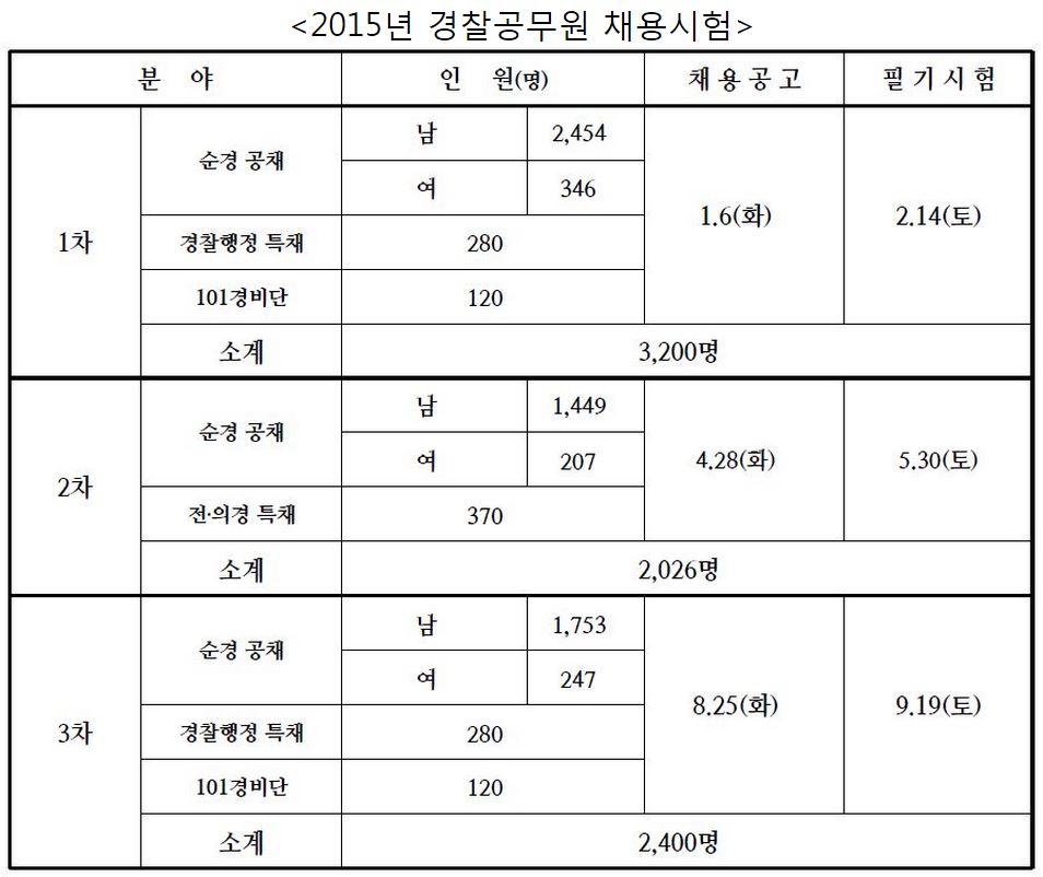 2015년도 경찰 공무원 시험.JPG